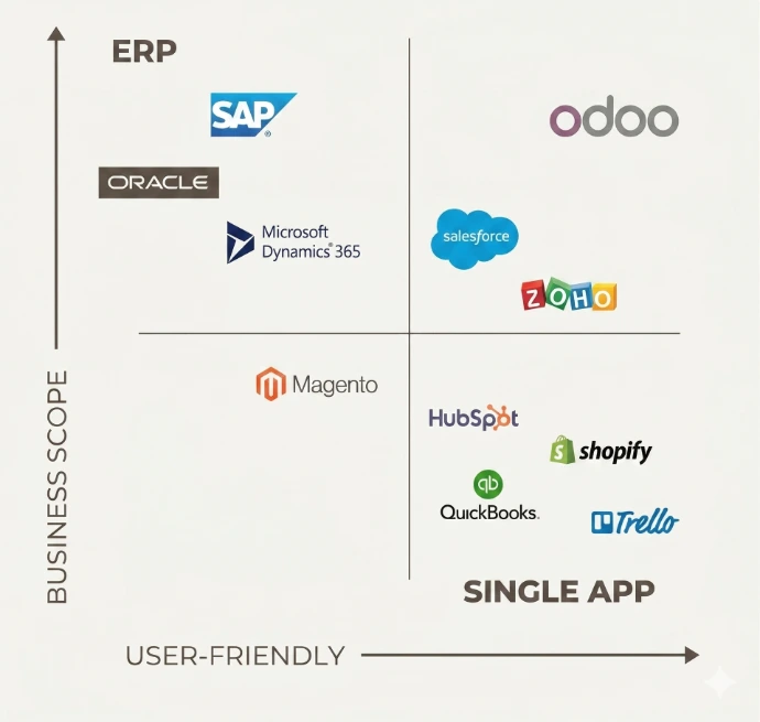 facilidade x abrangência de scopo