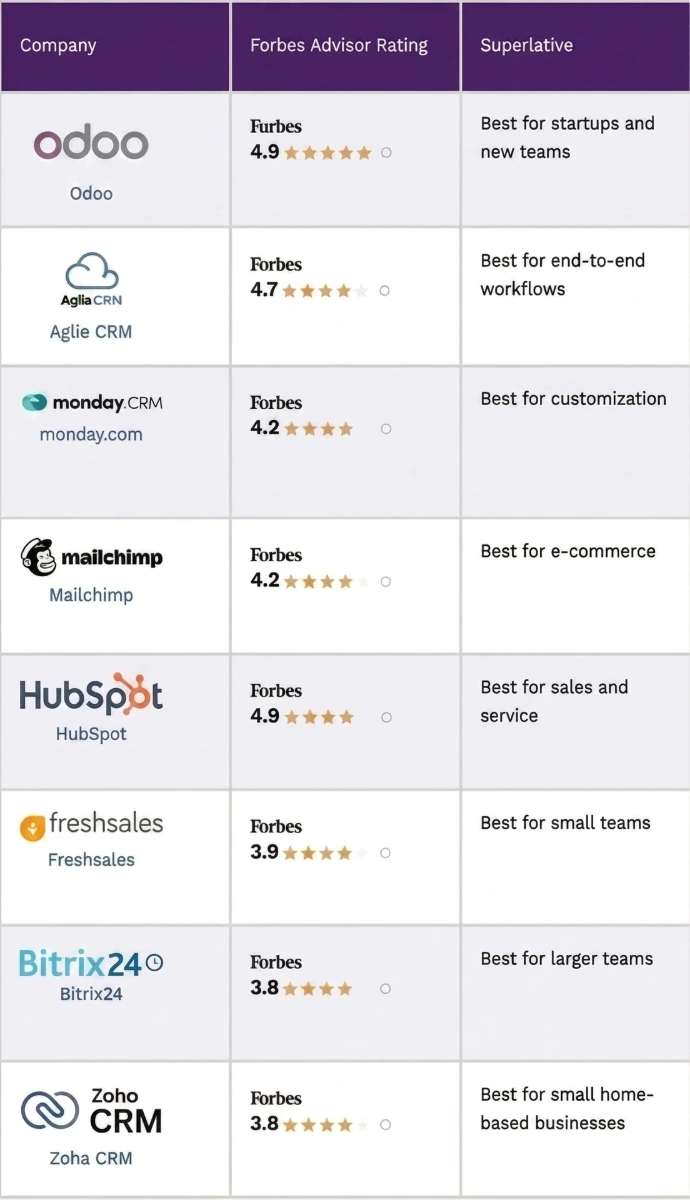nota forbes odoo melhor CRM